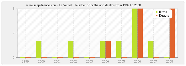 Le Vernet : Number of births and deaths from 1999 to 2008